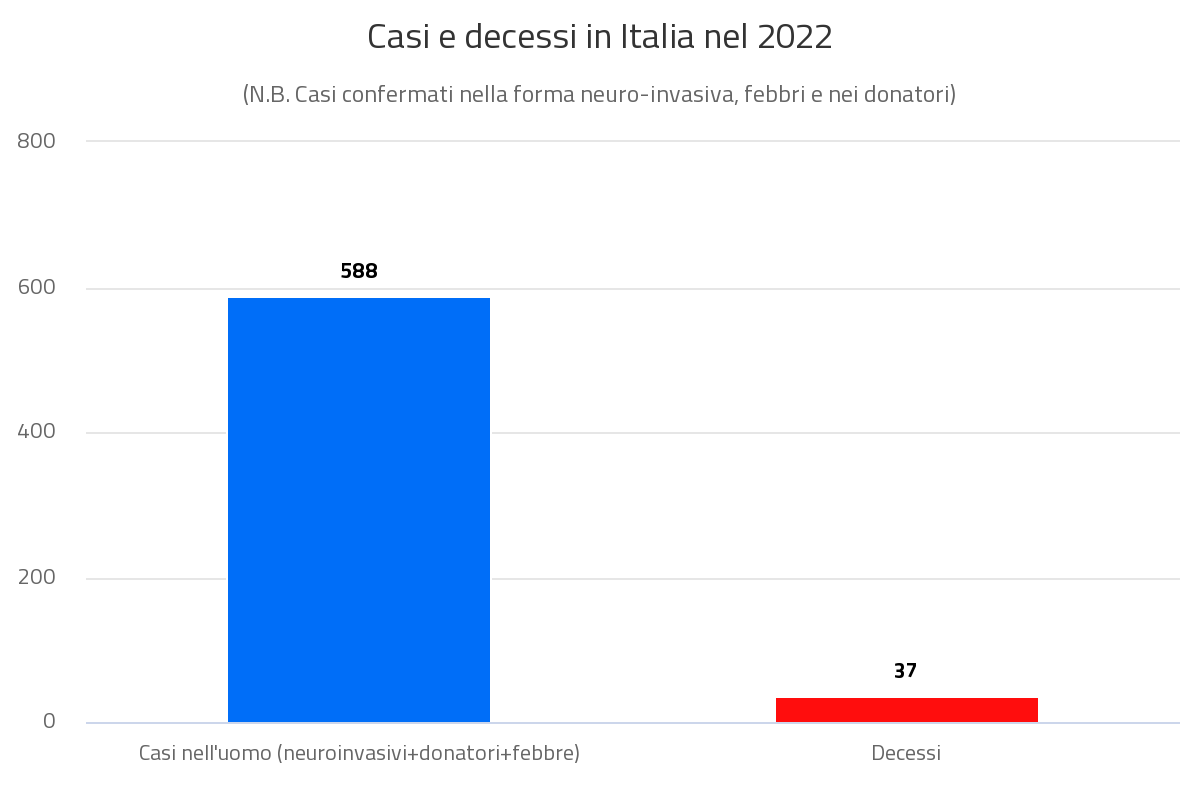 casi italia 2022