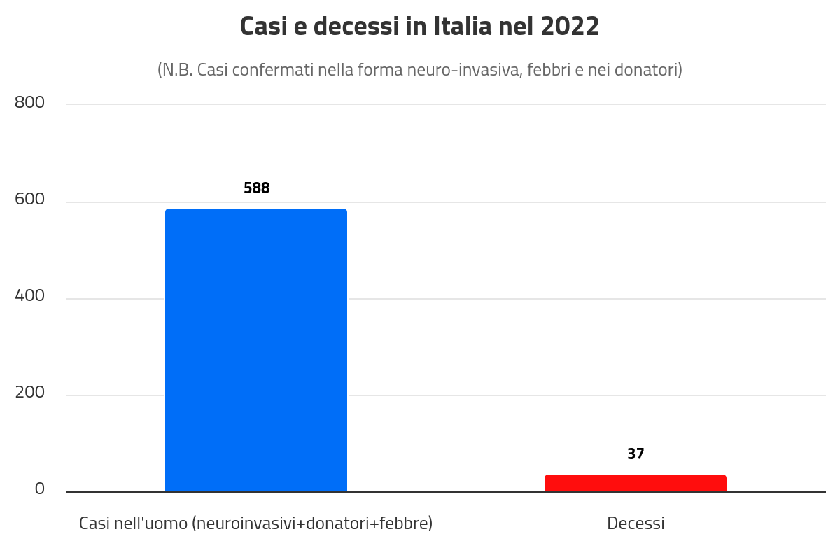 casi e decessi in italia 2022